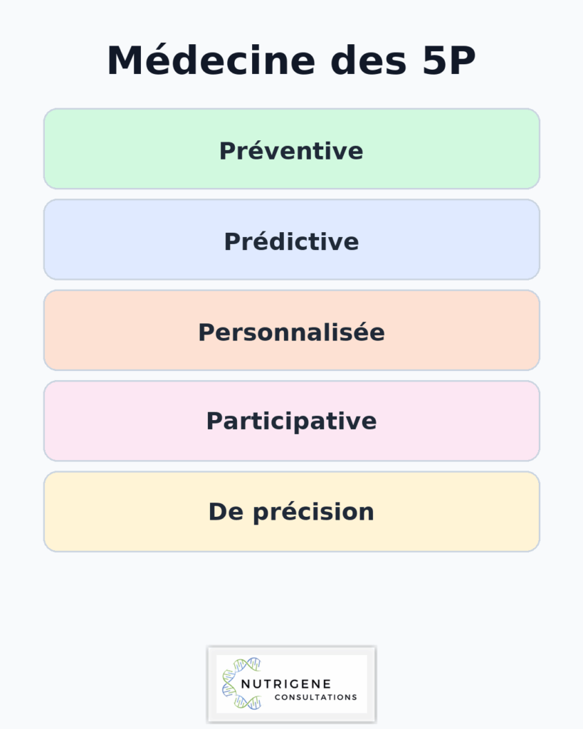 Médecine des 5P : comprendre en 5 idées simples